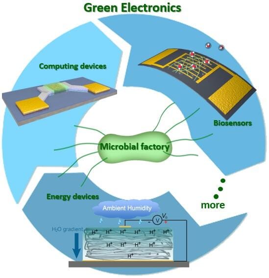 Diagram of Green Electronic technologies such as Air-Gen