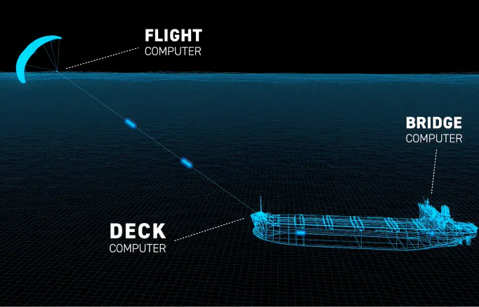 Cargo Ships May Become More Fuel Efficient- With The Help of Kites