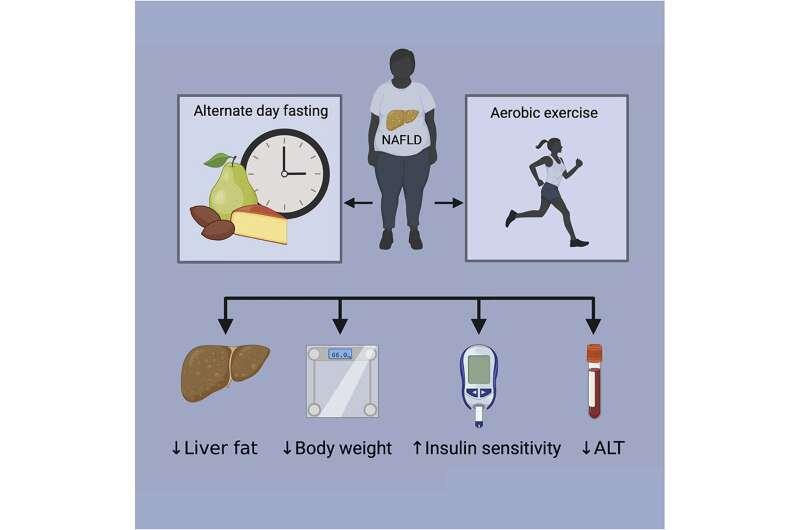 Fasting Every Other Day Helps Reduce Markers For Nonalcoholic Fatty Liver Disease